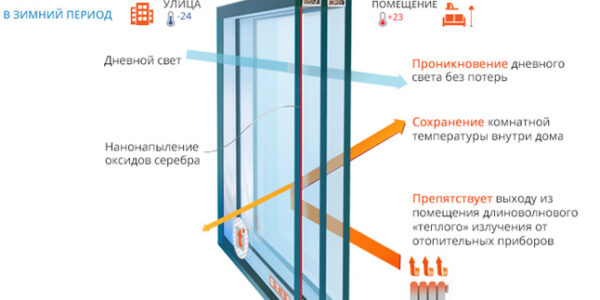 Що собою являють склопакети з підігрівом?